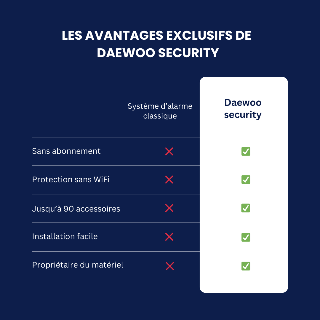 OFFRE FLASH – Alarme sans fil Gamme ''Touch'' - GSM/4G – Compatible animaux – Sans abonnement