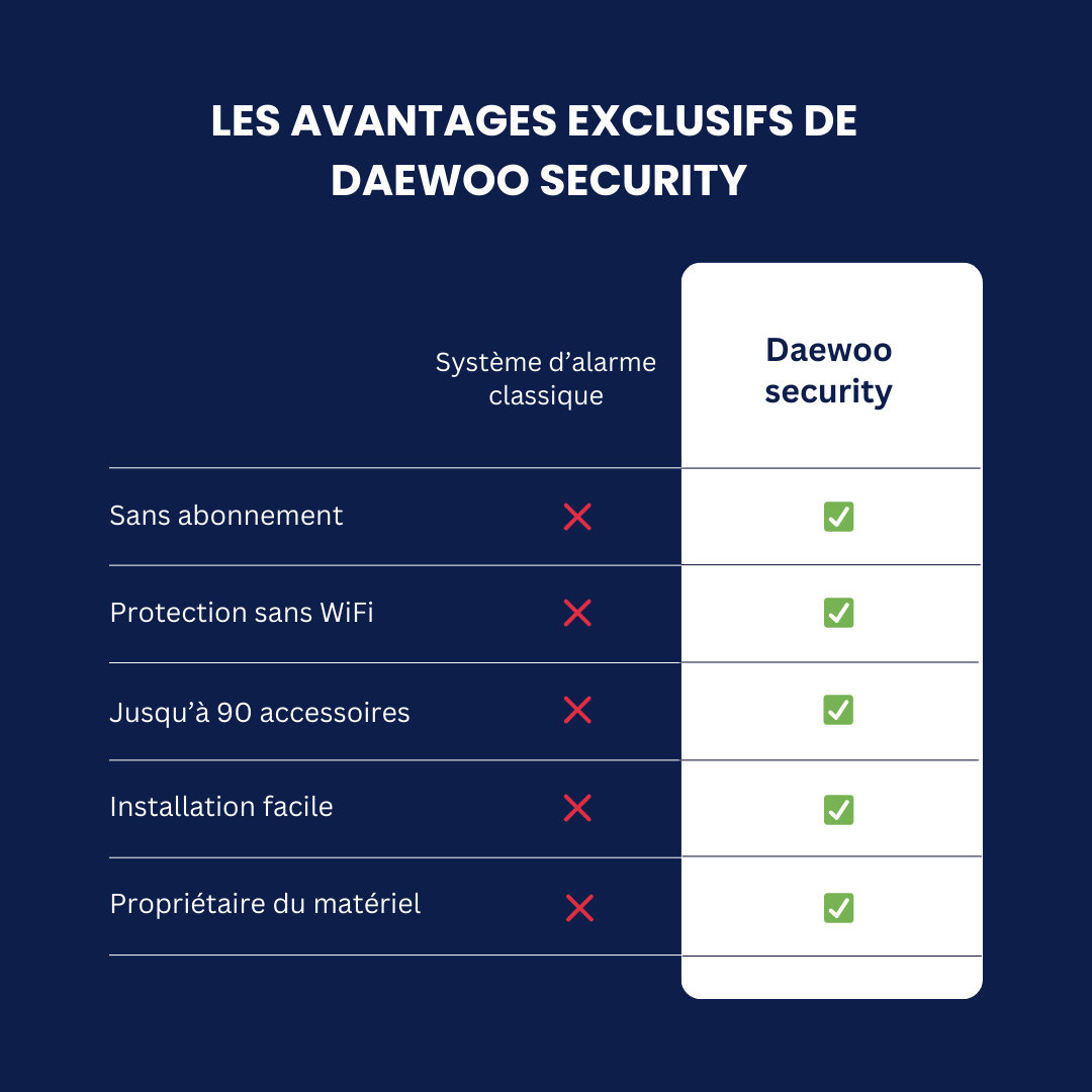 Pack alarme Full Protect | Alarme Daewoo Wifi / GSM 4G à écran tactile