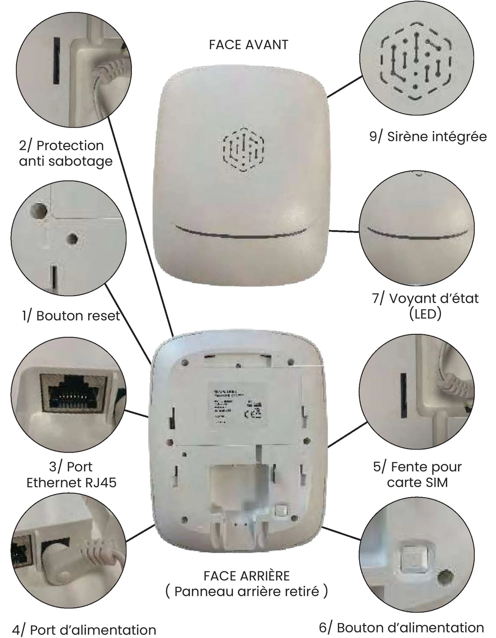 Centrale Élite PA501Z : face avant et face arrière légendées (bouton reset, ports, fente SIM, bouton d'alimentation)